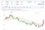 北流以色列空袭伊朗事件影响速览：多国表态 金融市场避险模式重现！