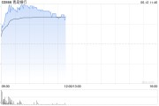 北流港股银行股走强，青岛银行涨超7%，摩根大通看好中资银行股
