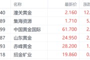 北流特朗普钢铁关税翻倍至50%提振金价 潼关黄金大涨超12%领跑市场