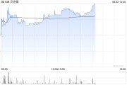 北流贝克微盘中涨超8%再创新高 配售所得将用于上游业务拓展