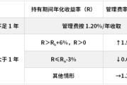 北流鹏华基金首只浮动费率产品值得买吗？袁航代表作4年亏11%，给基民亏11亿收管理费2.4亿