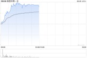 北流映恩生物-B盘中涨超13%创上市新高 公司自研ADC管线丰富