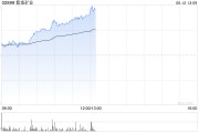 北流紫金矿业午前涨超5% 公司拟分拆超200亿资产赴港上市