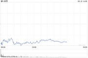 北流波音股价一度下跌5.9% 印度航空一架客机坠毁