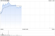 北流阅文集团早盘涨逾7% 近日收购艺画开天26.67%股权
