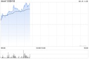 北流实德环球早盘一度飙升近140% 澳博表示有意收购十六浦娱乐场的所在物业