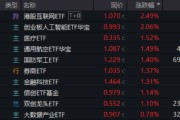 北流算力航母来袭，科技类ETF尾盘批量溢价，创业板人工智能五连阳！恒科步入“技术牛”，513770强势摸高3%