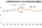 北流2025年5月全国受理网络违法和不良信息举报1829.6万件