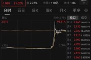 北流突然暴涨近100%！一则消息引爆