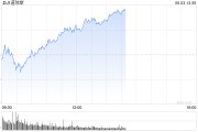 北流早盘：美股涨跌不一 纳指上涨0.4%