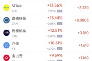 北流周一热门中概股普涨 台积电涨0.87%，阿里巴巴涨1.79%