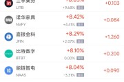 北流周三热门中概股多数上涨 台积电涨2.44%，阿里巴巴涨3.89%