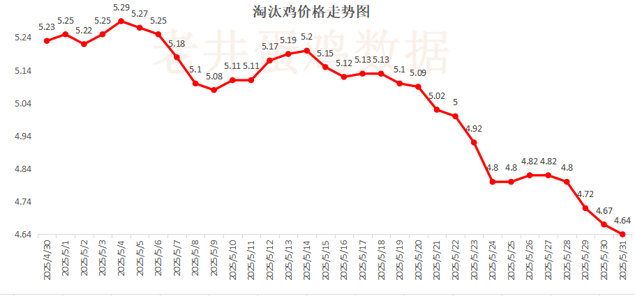 老井扯鸡蛋：昨日全国鸡蛋均价下跌 、淘汰鸡均价稳(♓)中有跌！