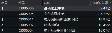 32亿元主力资金狂(🖱)买！化工ETF（516020）摸高1.35%，新能源车销量激增引爆锂电股！