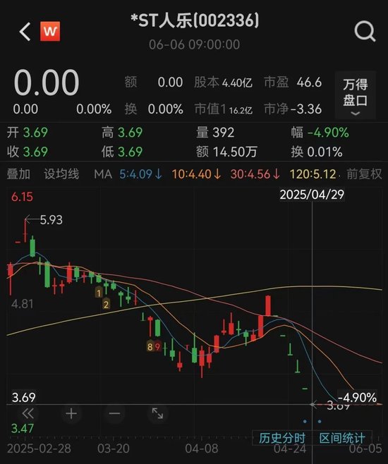 人人(🕜)乐6月13日进入退市整理期，去年营收降49%、关闭45家门店