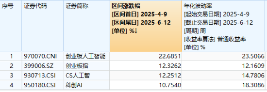 逆市涨逾1%！创业板人工智能一枝独秀！算力又迎新催化，CPO概念股应声(🔍)大涨，天孚通信飙升10%
