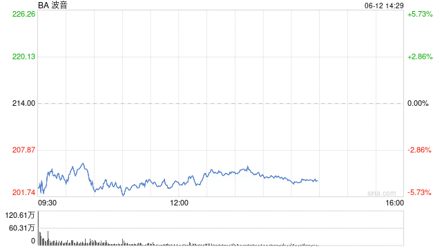 波音股价一度下跌5.9% 印度航空一架客机坠(😄)毁