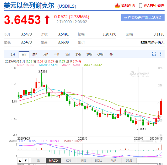 以色列空袭(👣)伊朗事件影响速览：多国表态 金融市场避险模式重现！